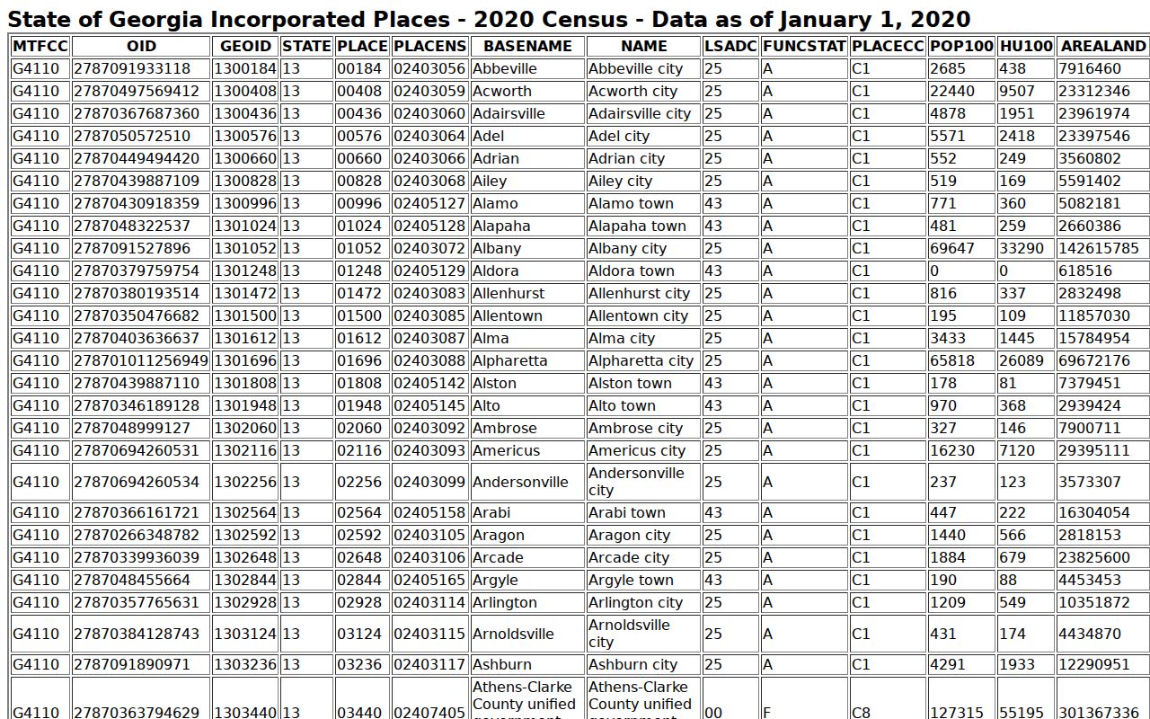 Lincolnton court docket context from the 2020 incorporated-places Census table